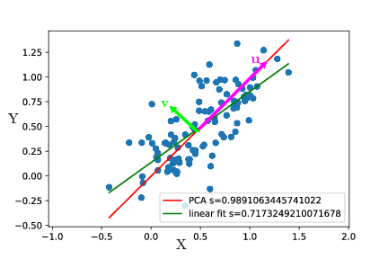 PCA on X and Y distribution